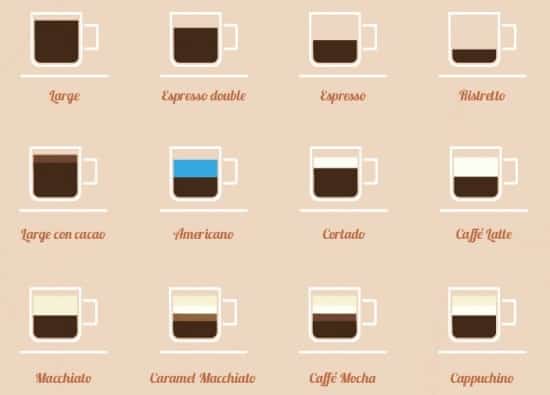 La lista completa de todos los tipos de café