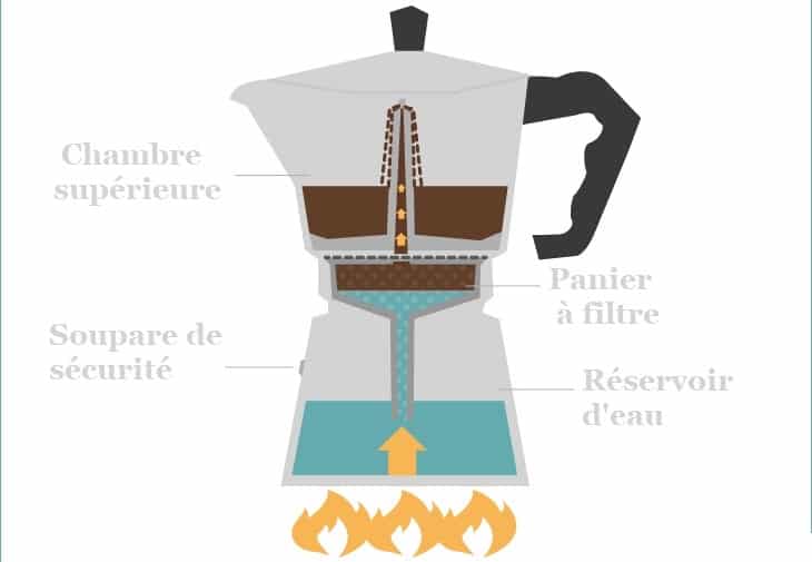 COMMENT FONCTIONNE UNE CAFETIÈRE ITALIENNE ?